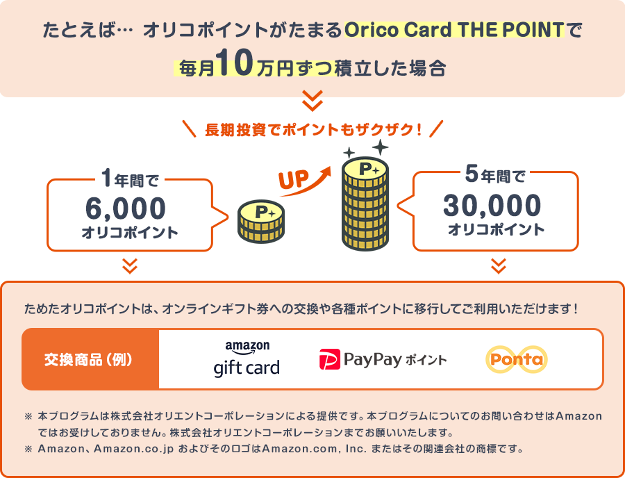 たとえば…オリコポイントがたまるOrico Card THE POINTで毎月10万円ずつ積立した場合、1年間で6,000オリコポイント、5年間だと30,000オリコポイントたまる！ 長期投資でポイントをザクザクゲット ためたオリコポイントは、オンラインギフト券への交換や各種ポイントに移行してご利用いただけます！ 交換商品（例）　amazon gift card・PayPayポイント・Ponta ※本プログラムは株式会社オリエントコーポレーションによる提供です。本プログラムについてのお問い合わせはAmazonではお受けしておりません。株式会社オリエントコーポレーションまでお願いいたします。 ※Amazon、Amazon.co.jp およびそのロゴはAmazon.com, Inc. またはその関連会社の商標です。
